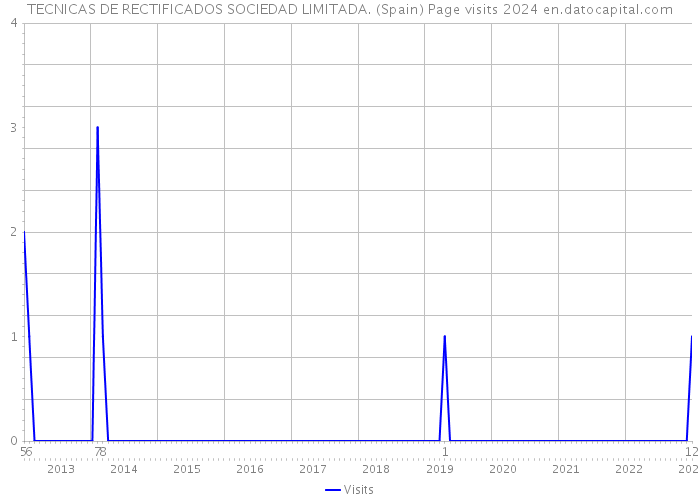 TECNICAS DE RECTIFICADOS SOCIEDAD LIMITADA. (Spain) Page visits 2024 