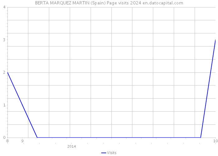BERTA MARQUEZ MARTIN (Spain) Page visits 2024 