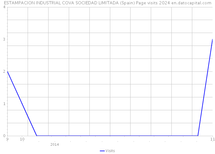 ESTAMPACION INDUSTRIAL COVA SOCIEDAD LIMITADA (Spain) Page visits 2024 
