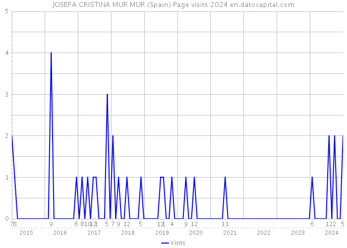JOSEFA CRISTINA MUR MUR (Spain) Page visits 2024 