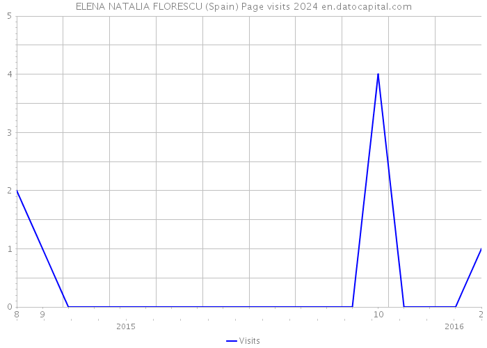 ELENA NATALIA FLORESCU (Spain) Page visits 2024 