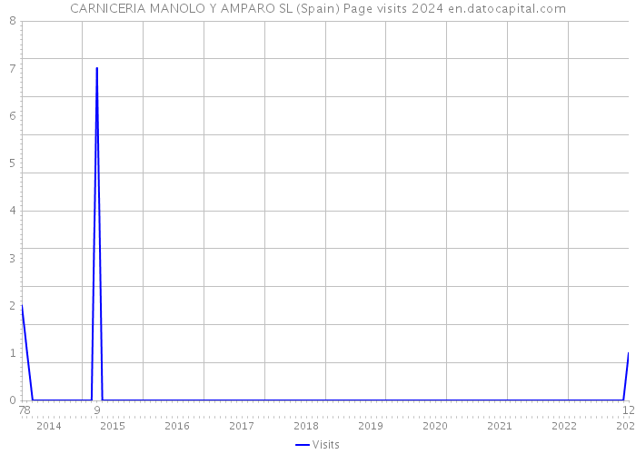 CARNICERIA MANOLO Y AMPARO SL (Spain) Page visits 2024 