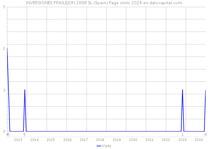 INVERSIONES FRAILEJON 2008 SL (Spain) Page visits 2024 