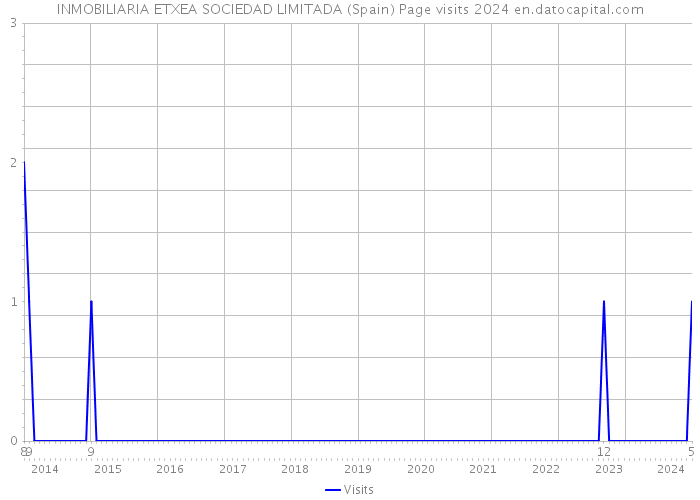 INMOBILIARIA ETXEA SOCIEDAD LIMITADA (Spain) Page visits 2024 
