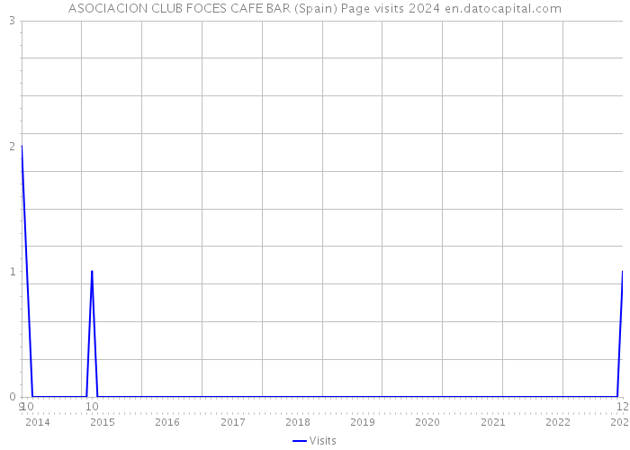 ASOCIACION CLUB FOCES CAFE BAR (Spain) Page visits 2024 
