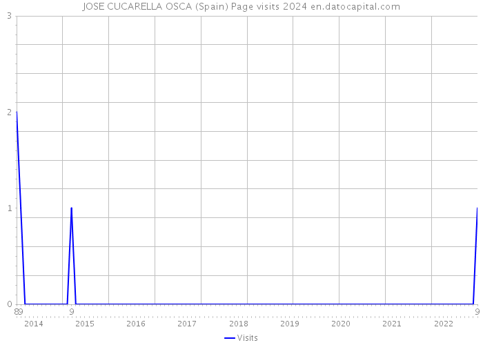 JOSE CUCARELLA OSCA (Spain) Page visits 2024 