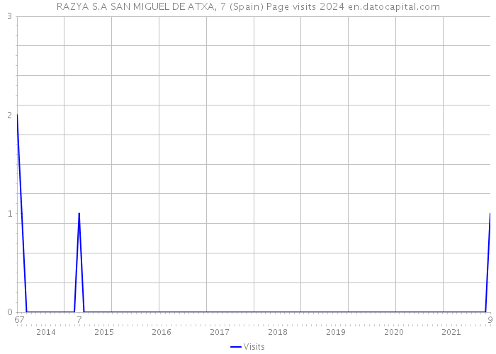 RAZYA S.A SAN MIGUEL DE ATXA, 7 (Spain) Page visits 2024 