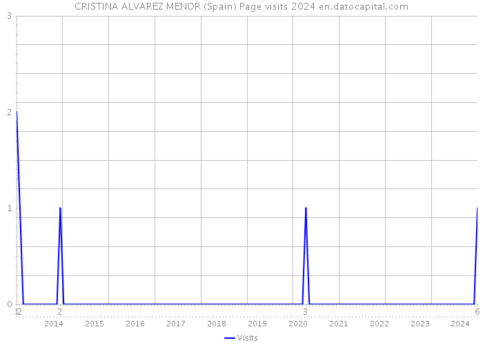 CRISTINA ALVAREZ MENOR (Spain) Page visits 2024 
