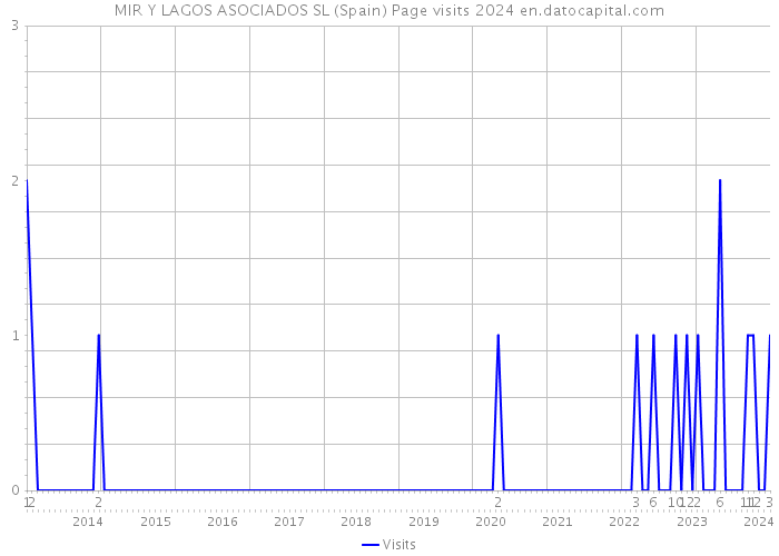 MIR Y LAGOS ASOCIADOS SL (Spain) Page visits 2024 