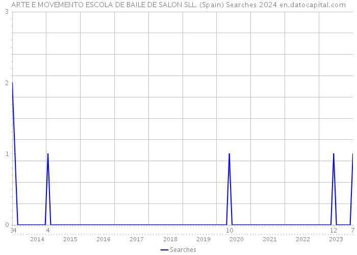 ARTE E MOVEMENTO ESCOLA DE BAILE DE SALON SLL. (Spain) Searches 2024 