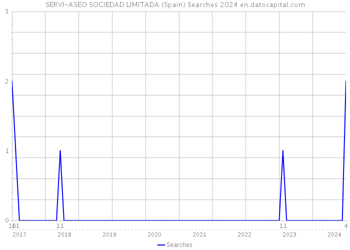 SERVI-ASEO SOCIEDAD LIMITADA (Spain) Searches 2024 