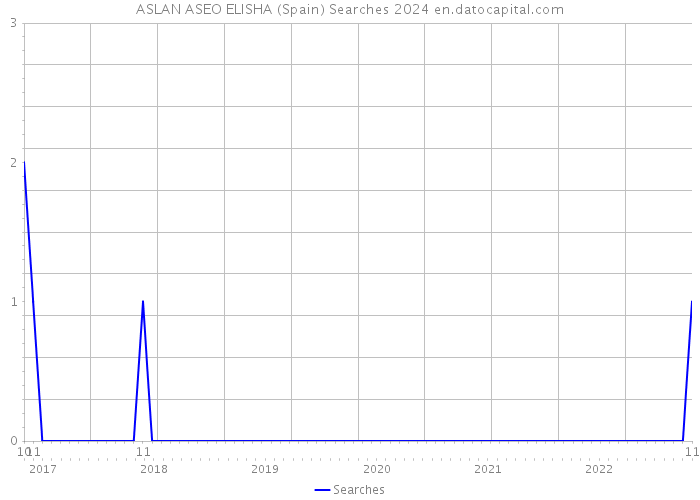 ASLAN ASEO ELISHA (Spain) Searches 2024 