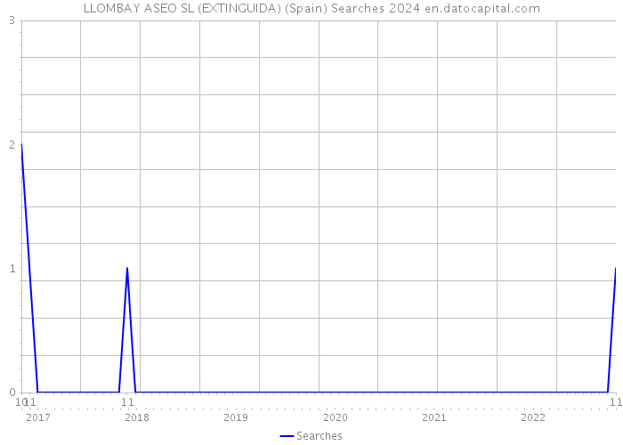 LLOMBAY ASEO SL (EXTINGUIDA) (Spain) Searches 2024 
