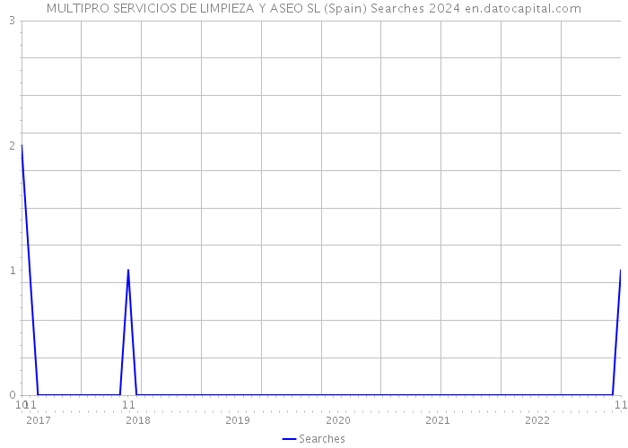 MULTIPRO SERVICIOS DE LIMPIEZA Y ASEO SL (Spain) Searches 2024 