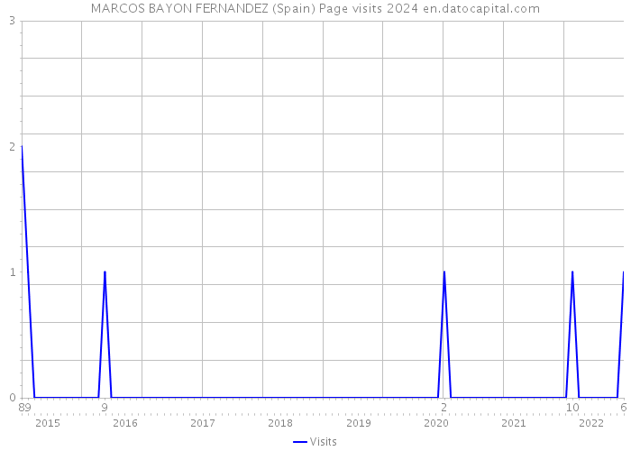 MARCOS BAYON FERNANDEZ (Spain) Page visits 2024 