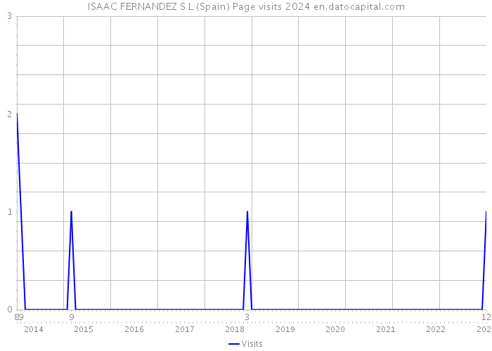 ISAAC FERNANDEZ S L (Spain) Page visits 2024 