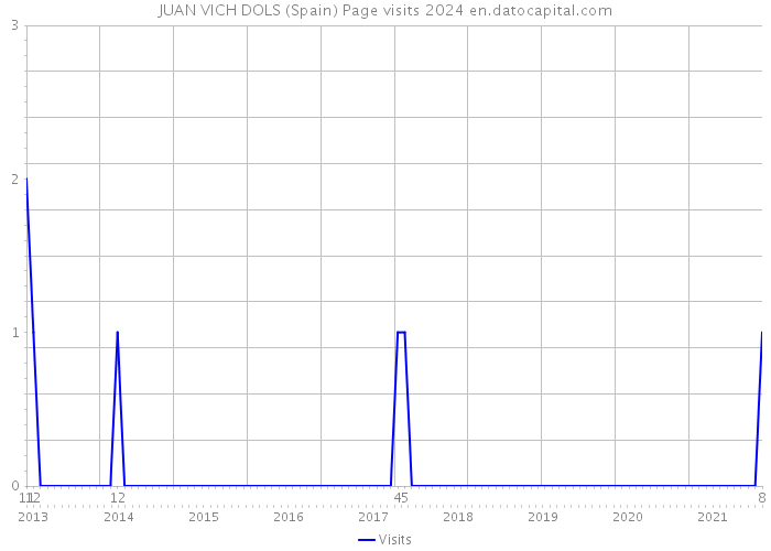 JUAN VICH DOLS (Spain) Page visits 2024 
