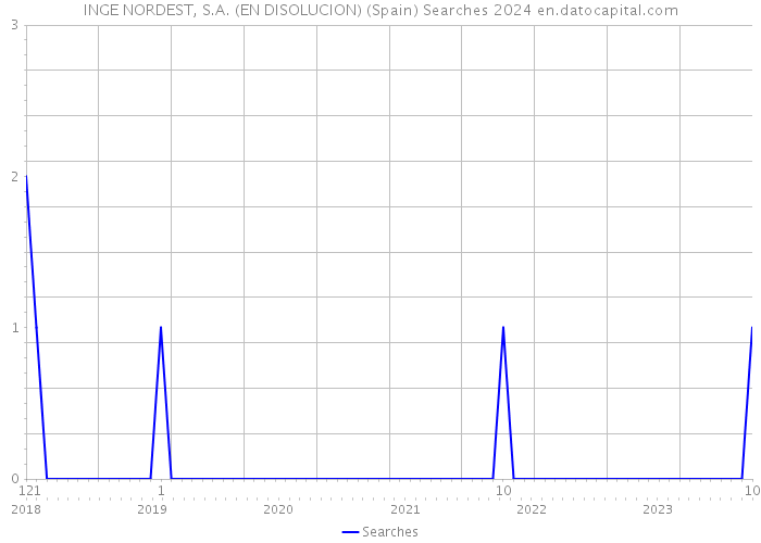 INGE NORDEST, S.A. (EN DISOLUCION) (Spain) Searches 2024 