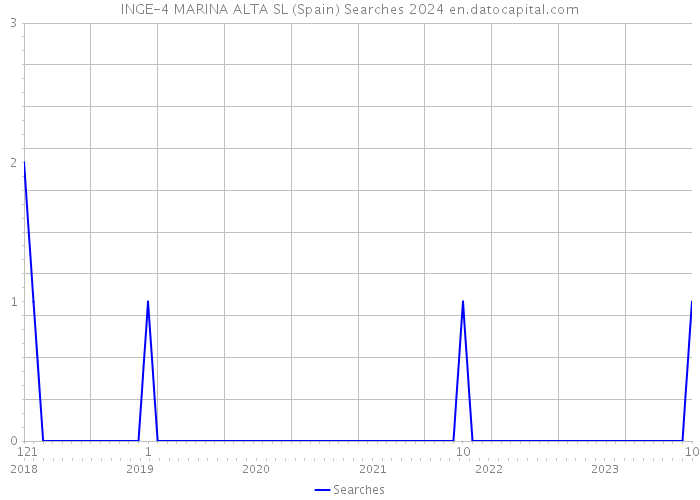 INGE-4 MARINA ALTA SL (Spain) Searches 2024 