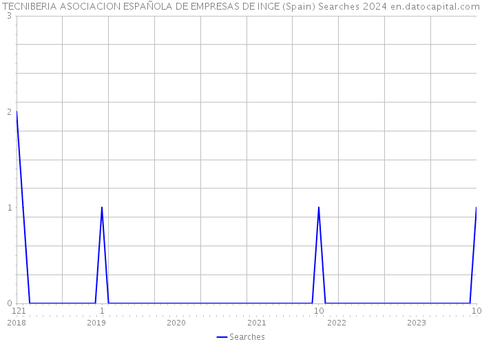 TECNIBERIA ASOCIACION ESPAÑOLA DE EMPRESAS DE INGE (Spain) Searches 2024 