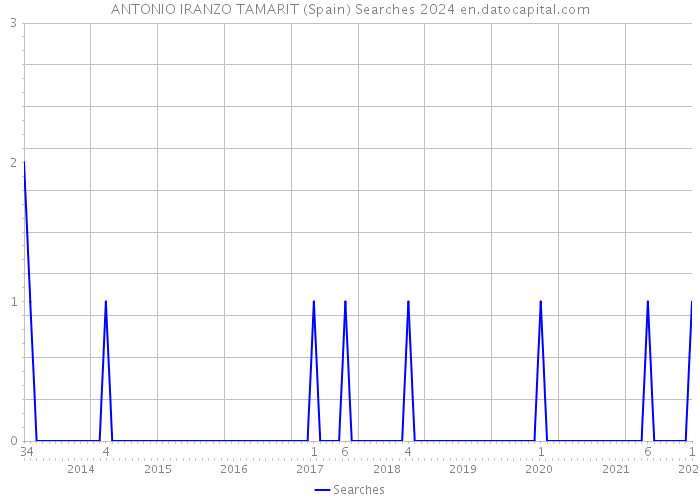 ANTONIO IRANZO TAMARIT (Spain) Searches 2024 