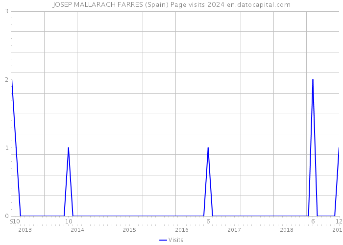JOSEP MALLARACH FARRES (Spain) Page visits 2024 
