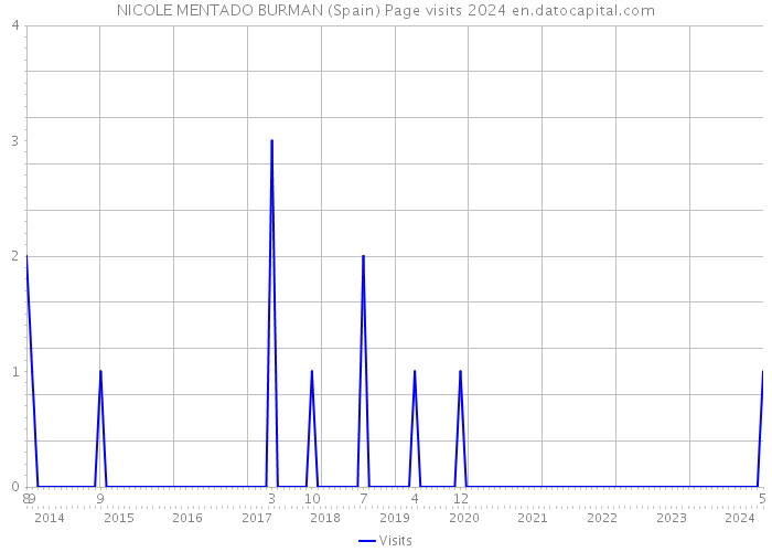 NICOLE MENTADO BURMAN (Spain) Page visits 2024 