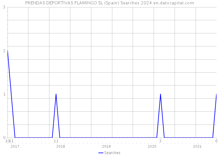PRENDAS DEPORTIVAS FLAMINGO SL (Spain) Searches 2024 