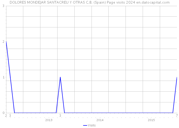 DOLORES MONDEJAR SANTACREU Y OTRAS C.B. (Spain) Page visits 2024 