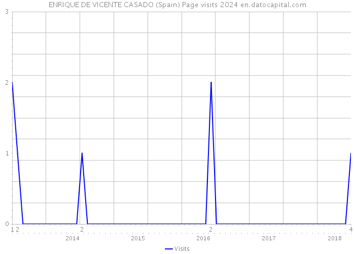 ENRIQUE DE VICENTE CASADO (Spain) Page visits 2024 