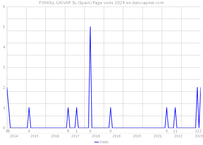 FONOLL GAIVAR SL (Spain) Page visits 2024 