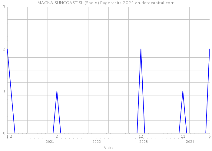 MAGNA SUNCOAST SL (Spain) Page visits 2024 