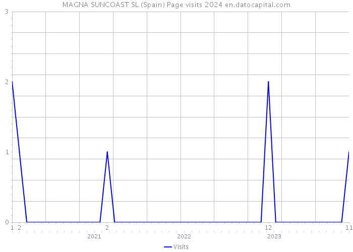MAGNA SUNCOAST SL (Spain) Page visits 2024 