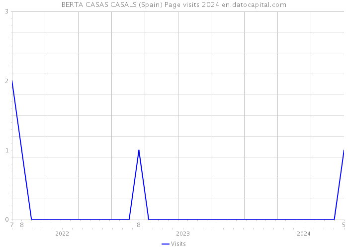 BERTA CASAS CASALS (Spain) Page visits 2024 