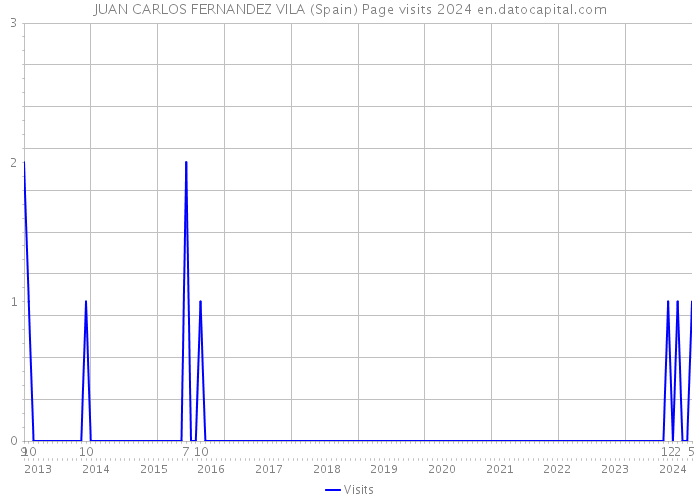 JUAN CARLOS FERNANDEZ VILA (Spain) Page visits 2024 