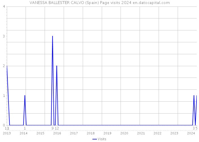VANESSA BALLESTER CALVO (Spain) Page visits 2024 