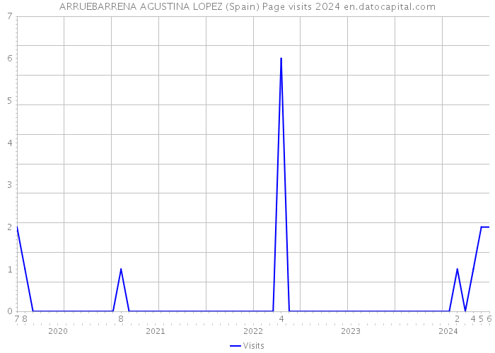 ARRUEBARRENA AGUSTINA LOPEZ (Spain) Page visits 2024 