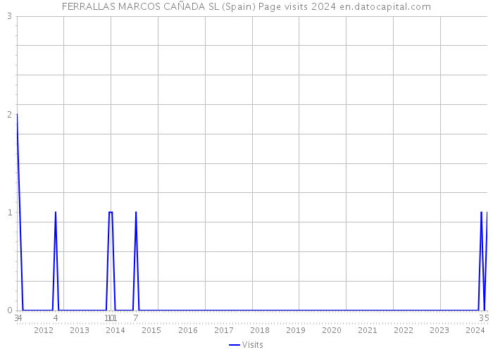 FERRALLAS MARCOS CAÑADA SL (Spain) Page visits 2024 