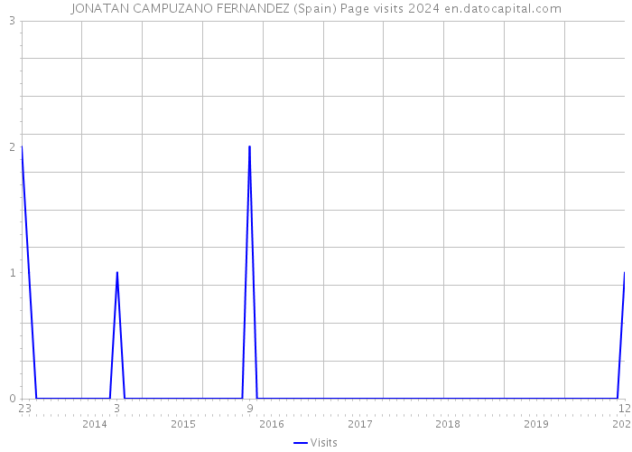 JONATAN CAMPUZANO FERNANDEZ (Spain) Page visits 2024 