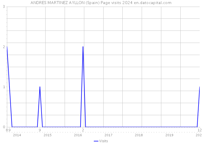 ANDRES MARTINEZ AYLLON (Spain) Page visits 2024 