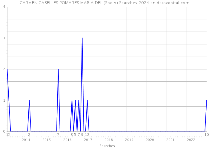 CARMEN CASELLES POMARES MARIA DEL (Spain) Searches 2024 