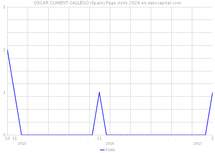 OSCAR CLIMENT GALLEGO (Spain) Page visits 2024 