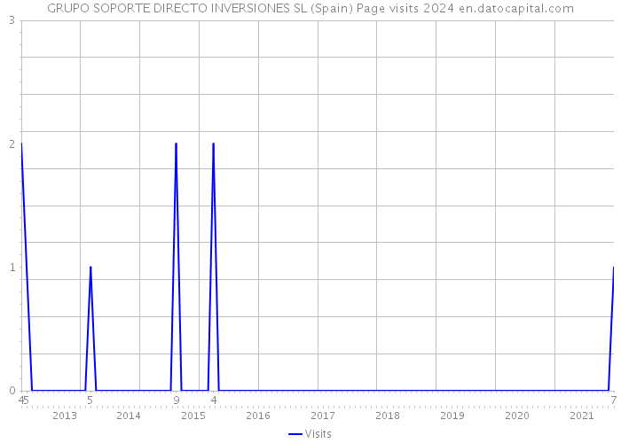 GRUPO SOPORTE DIRECTO INVERSIONES SL (Spain) Page visits 2024 