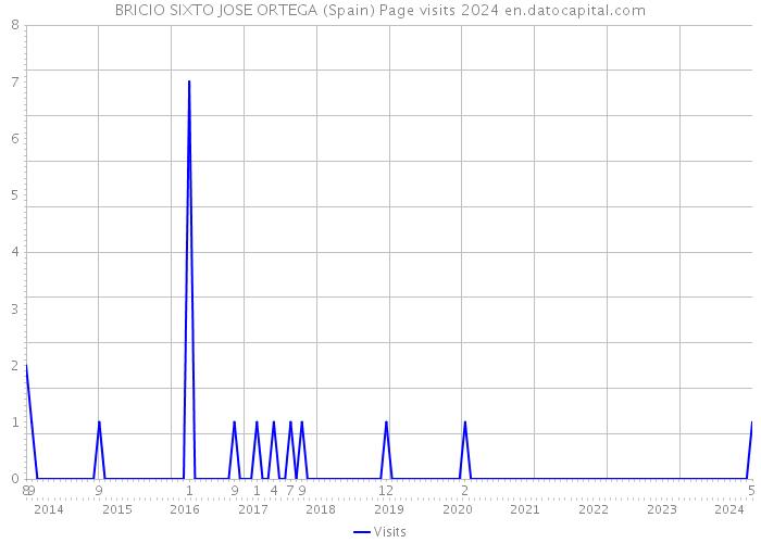 BRICIO SIXTO JOSE ORTEGA (Spain) Page visits 2024 