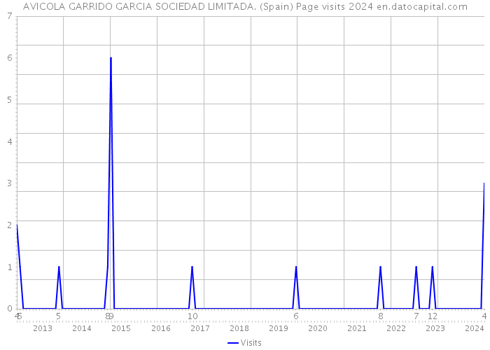 AVICOLA GARRIDO GARCIA SOCIEDAD LIMITADA. (Spain) Page visits 2024 