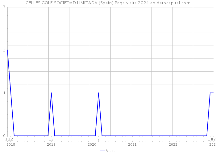 CELLES GOLF SOCIEDAD LIMITADA (Spain) Page visits 2024 