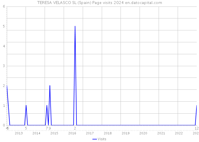 TERESA VELASCO SL (Spain) Page visits 2024 