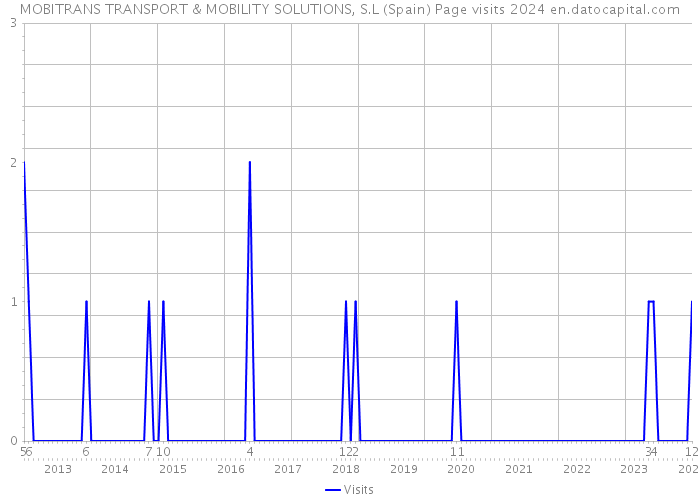 MOBITRANS TRANSPORT & MOBILITY SOLUTIONS, S.L (Spain) Page visits 2024 