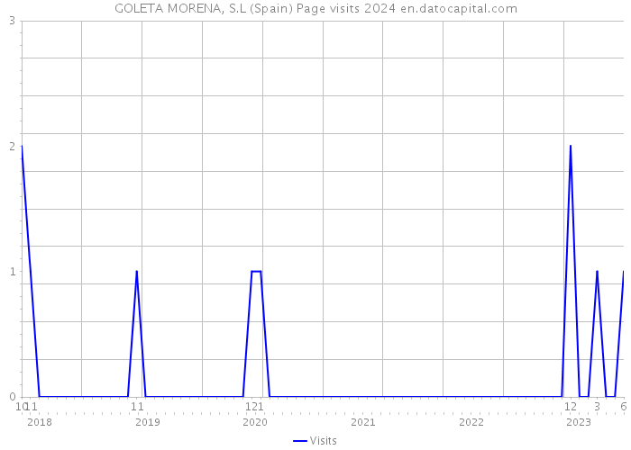 GOLETA MORENA, S.L (Spain) Page visits 2024 