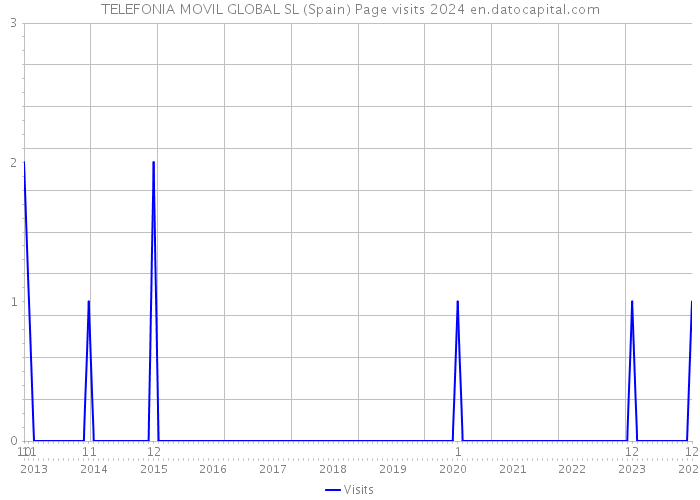 TELEFONIA MOVIL GLOBAL SL (Spain) Page visits 2024 